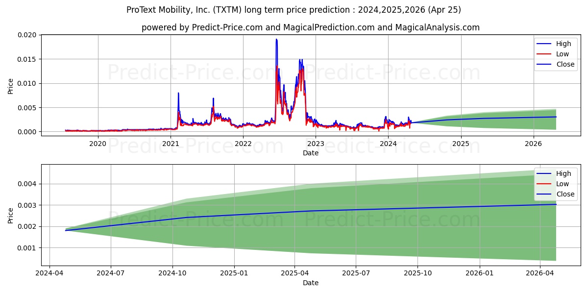 PROTEXT MOBILITY INC stock long term price prediction: 2024,2025,2026|TXTM: 0.0026