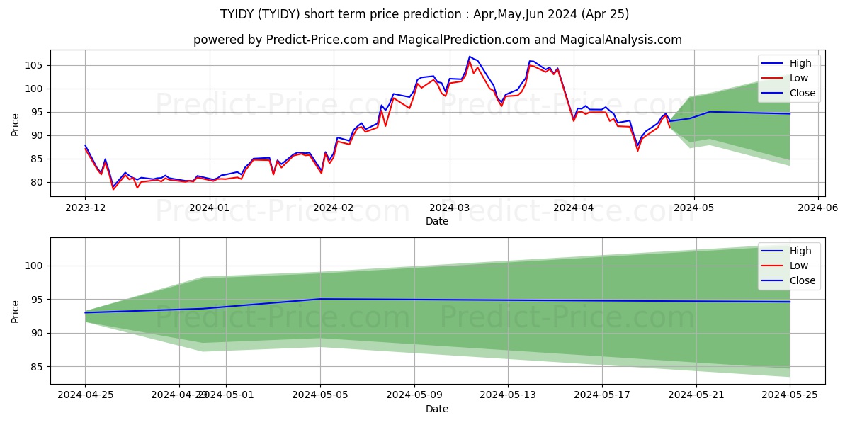 TOYOTA INDUSTRIES CORP stock short term price prediction: Apr,May,Jun 2024|TYIDY: 185.21