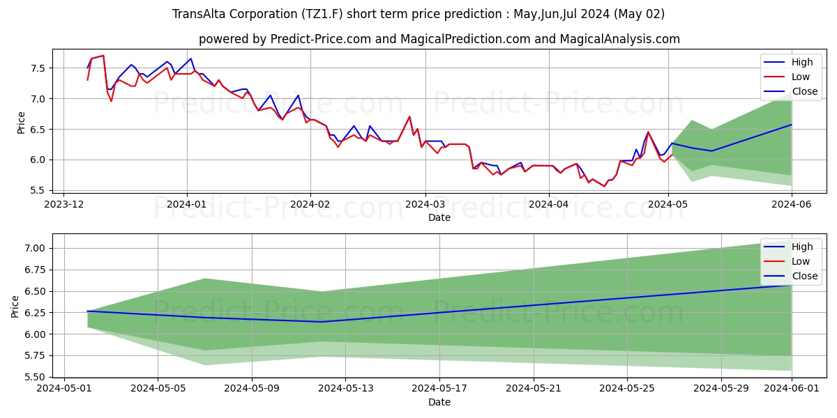 TRANSALTA CORP. stock short term price prediction: May,Jun,Jul 2024|TZ1.F: 6.45