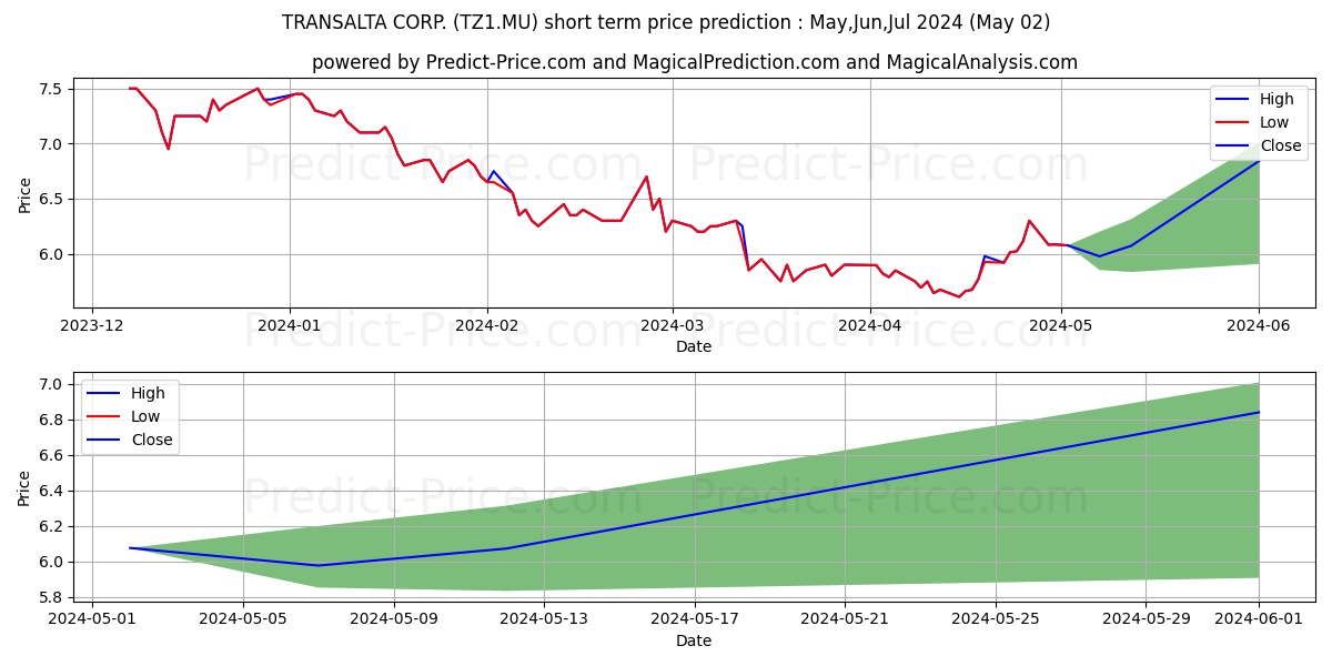 TRANSALTA CORP. stock short term price prediction: May,Jun,Jul 2024|TZ1.MU: 6.63
