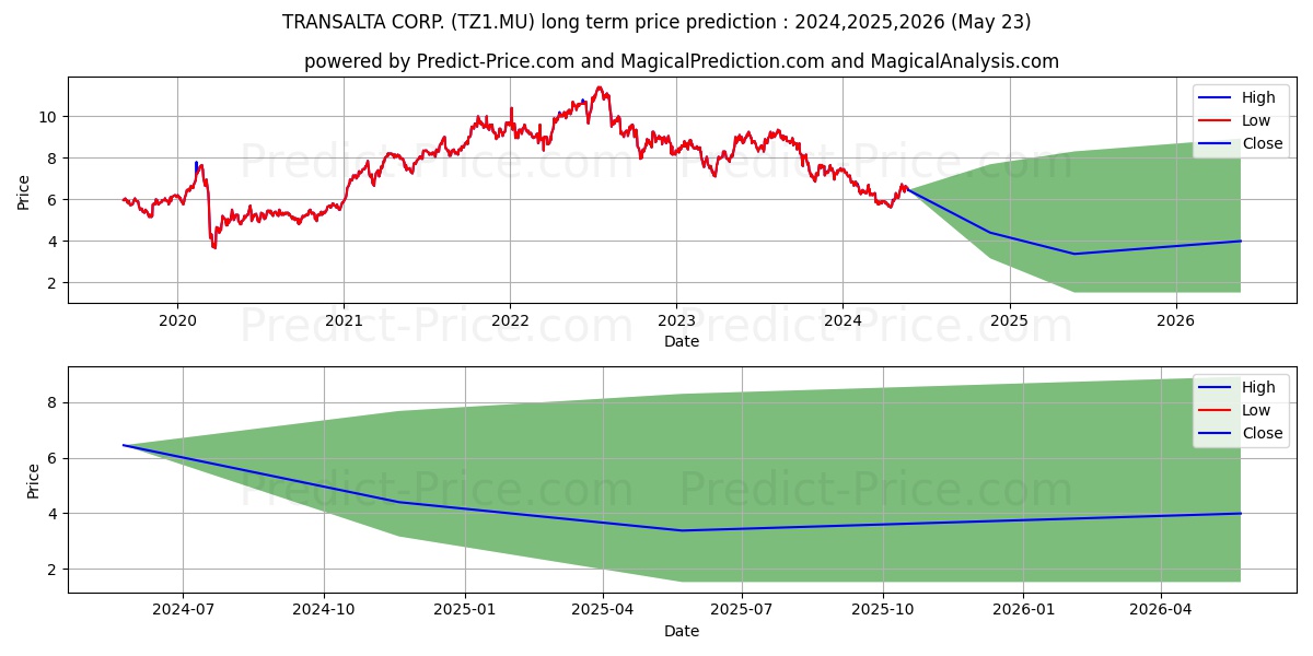 TRANSALTA CORP. stock long term price prediction: 2024,2025,2026|TZ1.MU: 6.8298
