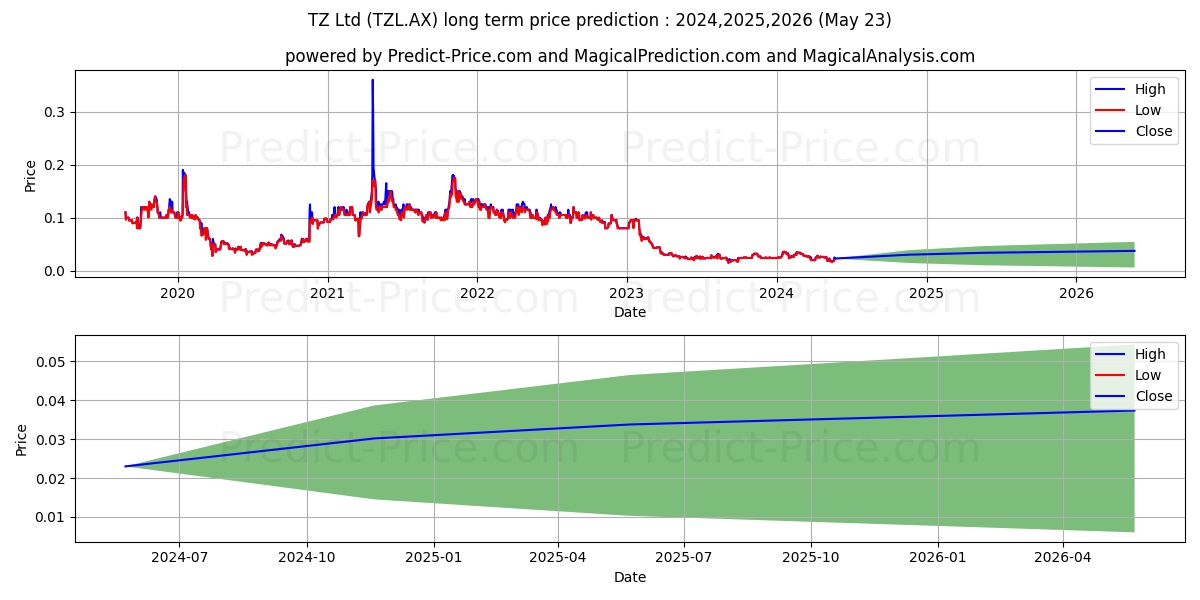 TZ LIMITED FPO stock long term price prediction: 2024,2025,2026|TZL.AX: 0.0447