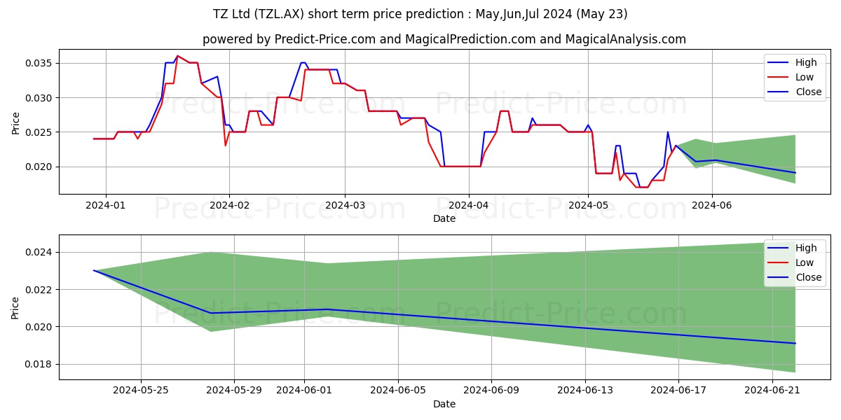 TZ LIMITED FPO stock short term price prediction: May,Jun,Jul 2024|TZL.AX: 0.045