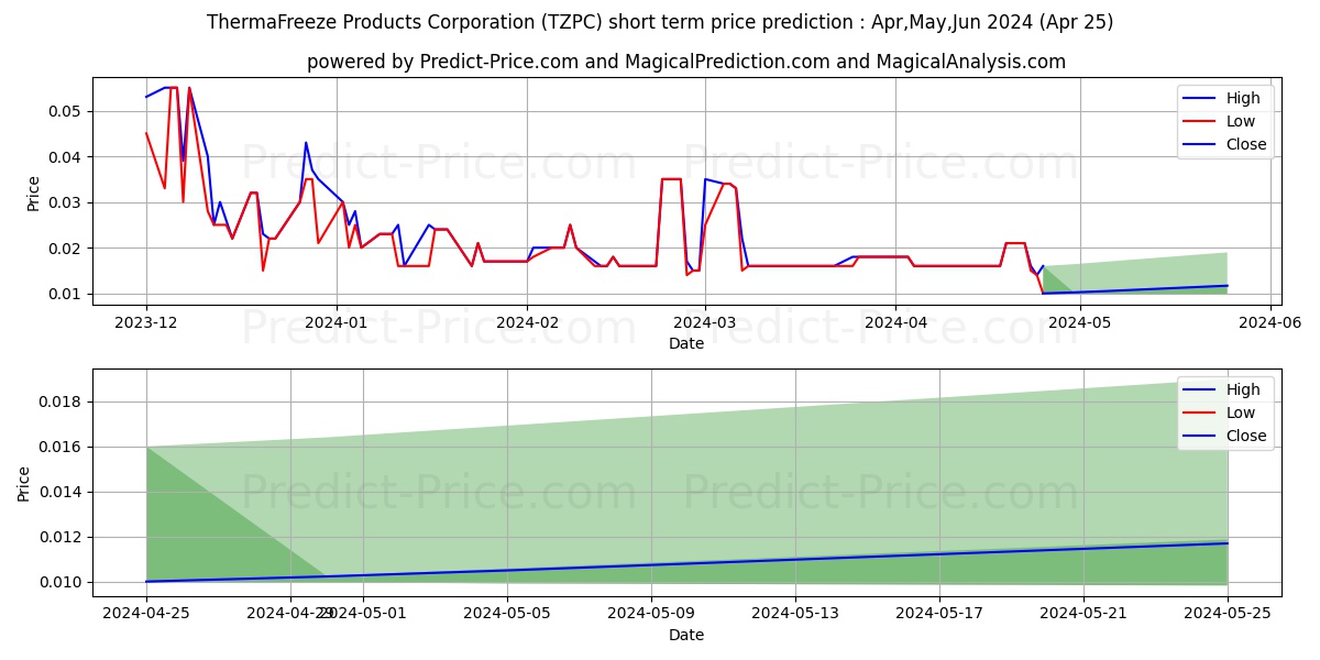 THERMAFREEZE PRODUCTS CORPORATI stock short term price prediction: May,Jun,Jul 2024|TZPC: 0.058