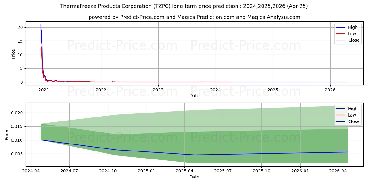 THERMAFREEZE PRODUCTS CORPORATI stock long term price prediction: 2024,2025,2026|TZPC: 0.0193