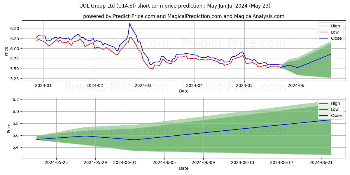 UOL Group Ltd stock short term price prediction: May,Jun,Jul 2024|U14.SI: 7.52
