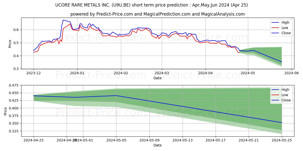 UCORE RARE METALS INC. stock short term price prediction: Apr,May,Jun 2024|U9U.BE: 0.79