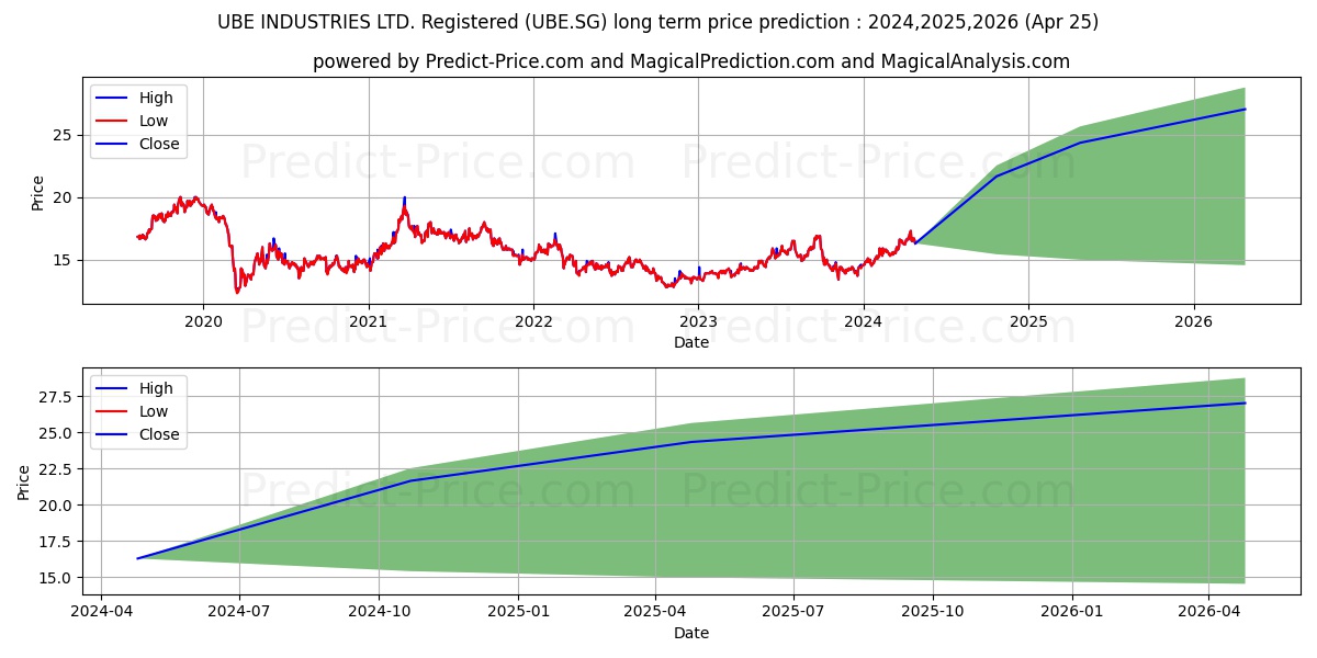 UBE INDUSTRIES LTD. Registered  stock long term price prediction: 2024,2025,2026|UBE.SG: 21.5697