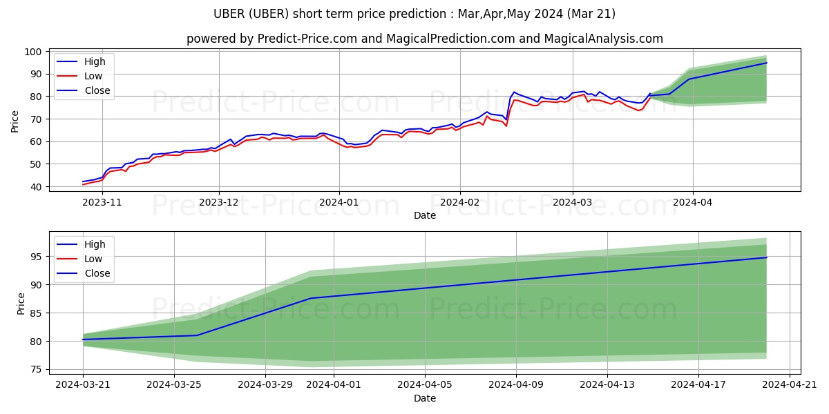 Uber Technologies, Inc. stock short term price prediction: Apr,May,Jun 2024|UBER: 139.48