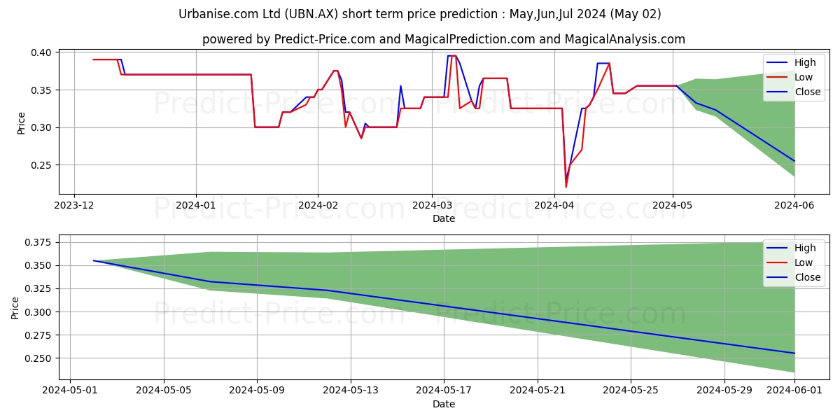 URBANISE FPO stock short term price prediction: May,Jun,Jul 2024|UBN.AX: 0.38