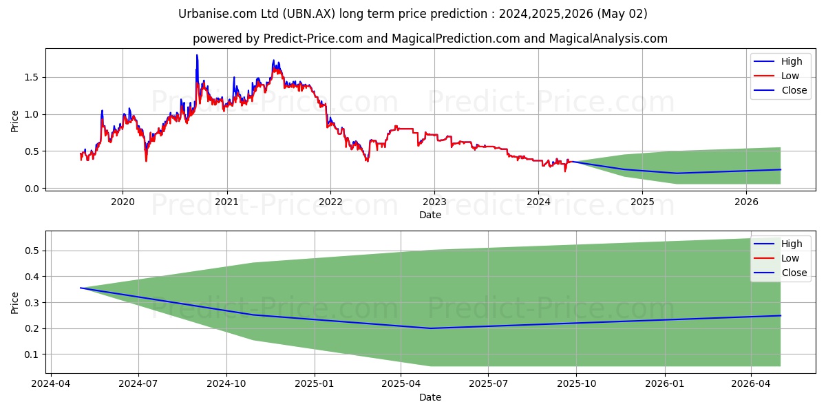 URBANISE FPO stock long term price prediction: 2024,2025,2026|UBN.AX: 0.5082