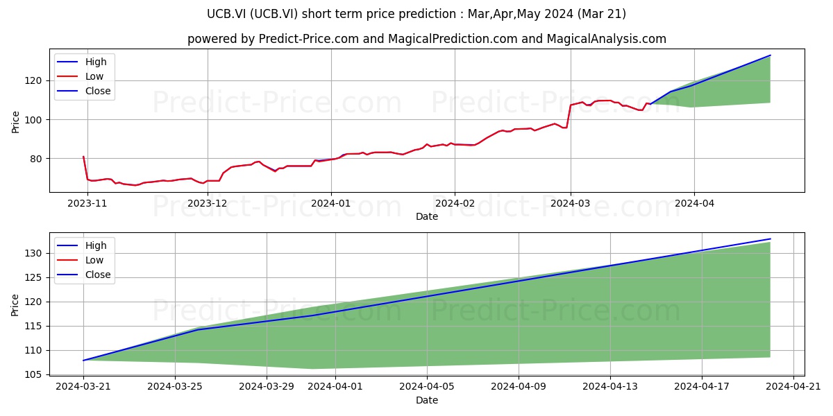 UCB.VI stock short term price prediction: Apr,May,Jun 2024|UCB.VI: 142.34