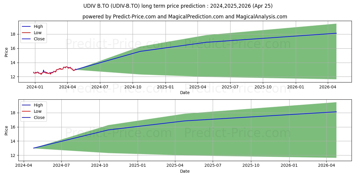 MANULIFE SMART US DIVIDEND UNHG stock long term price prediction: 2024,2025,2026|UDIV-B.TO: 16.3916