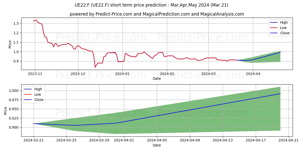 U.S. EN. CORP.  DL-,01 stock short term price prediction: Apr,May,Jun 2024|UE22.F: 0.99