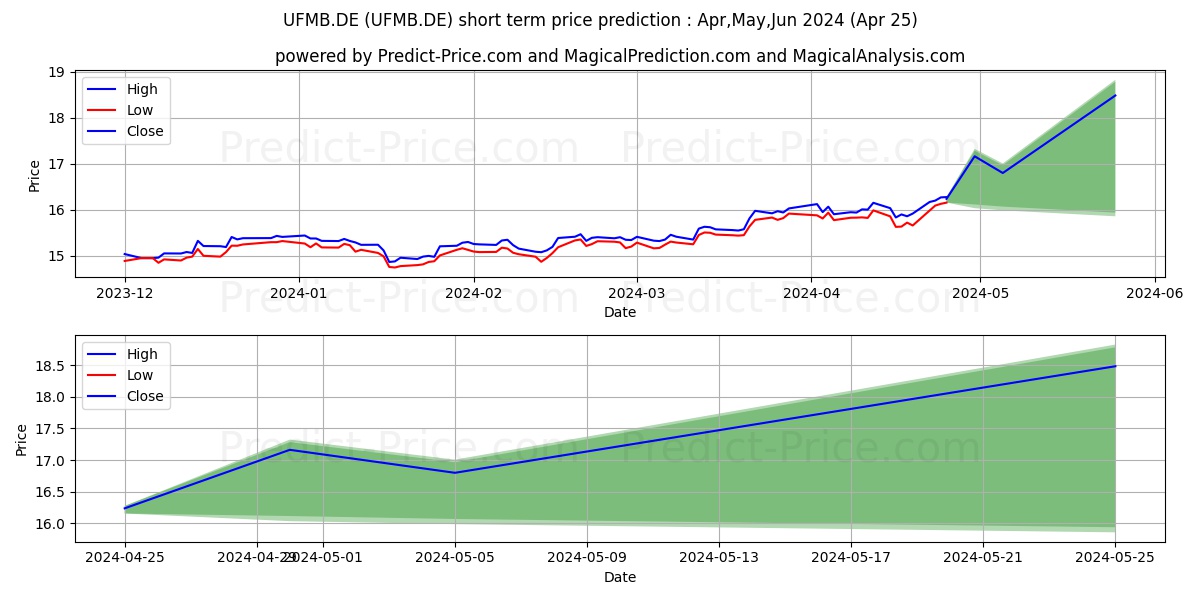 UBSLFS-MSCI UK H-EO AAC stock short term price prediction: Apr,May,Jun 2024|UFMB.DE: 22.69
