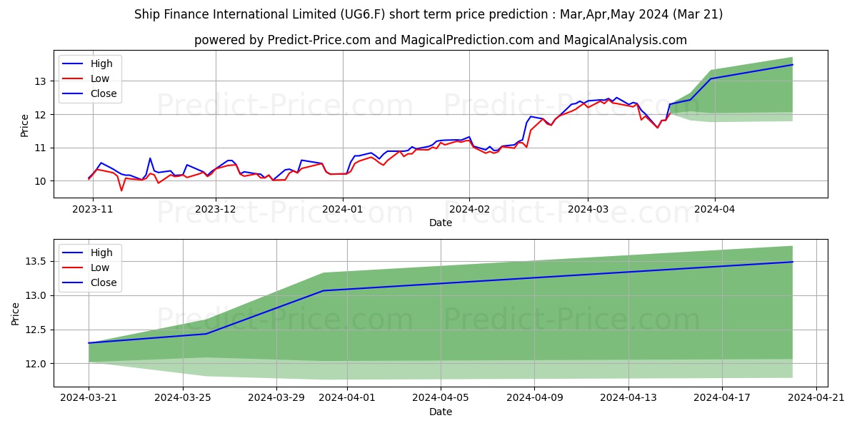 SFL CORP. LTD  DL 1 stock short term price prediction: Apr,May,Jun 2024|UG6.F: 17.00