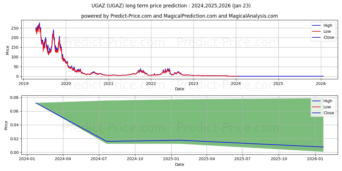 UGAZ stock long term price prediction: 2024,2025,2026|UGAZ: 0.0754