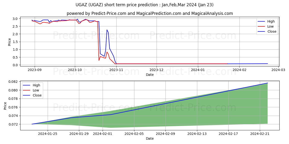 UGAZ stock short term price prediction: Feb,Mar,Apr 2024|UGAZ: 0.075
