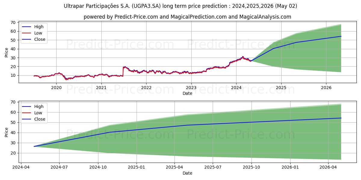 ULTRAPAR    ON      NM stock long term price prediction: 2023,2024,2025|UGPA3.SA: 38.2309