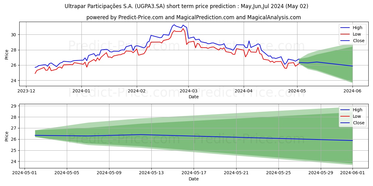 ULTRAPAR    ON      NM stock short term price prediction: Mar,Apr,May 2024|UGPA3.SA: 54.89
