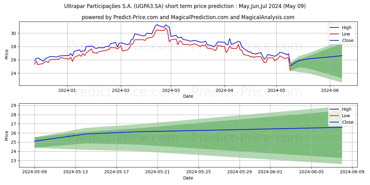ULTRAPAR    ON      NM stock short term price prediction: May,Jun,Jul 2024|UGPA3.SA: 51.5056583017610165597943705506623