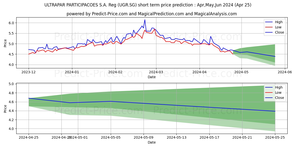 ULTRAPAR PARTICIPACOES S.A. Reg stock short term price prediction: Apr,May,Jun 2024|UGR.SG: 9.02