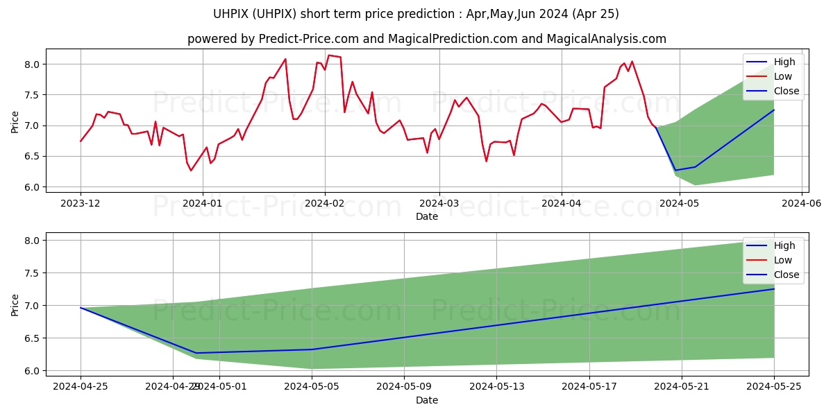 Ultra Short China ProFund Inves stock short term price prediction: Apr,May,Jun 2024|UHPIX: 10.51
