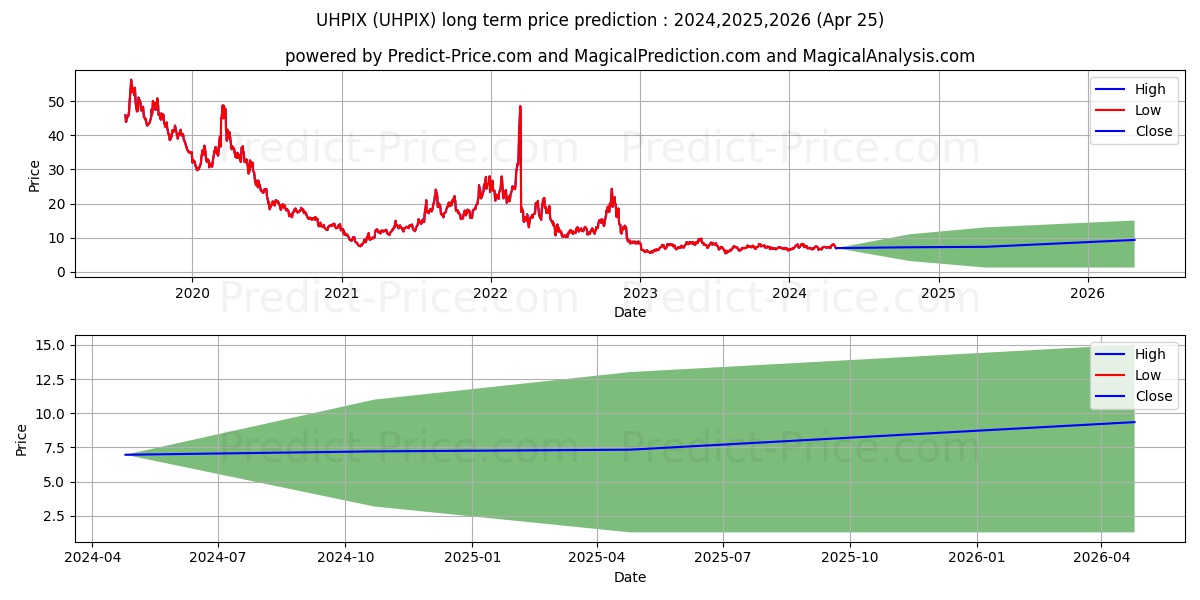 Ultra Short China ProFund Inves stock long term price prediction: 2024,2025,2026|UHPIX: 10.5662