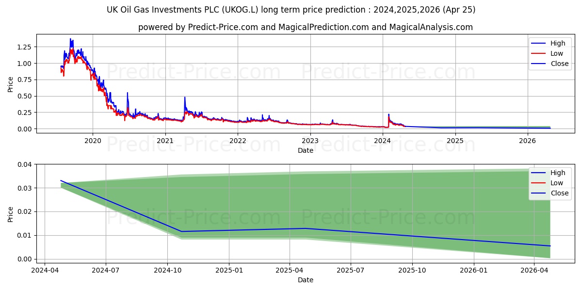 UK OIL & GAS PLC ORD 0.01P stock long term price prediction: 2024,2025,2026|UKOG.L: 0.0755