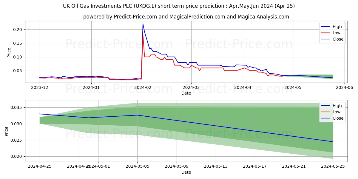 UK OIL & GAS PLC ORD 0.01P stock short term price prediction: May,Jun,Jul 2024|UKOG.L: 0.075