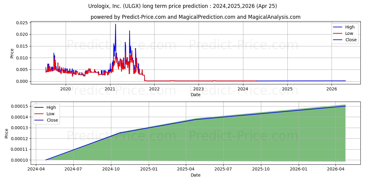 UROLOGIX stock long term price prediction: 2024,2025,2026|ULGX: 0.0001