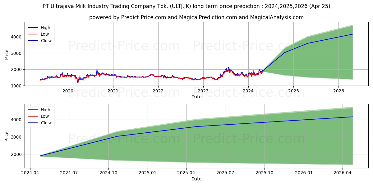 Ultra Jaya Milk Industry & Trad stock long term price prediction: 2024,2025,2026|ULTJ.JK: 2920.5613