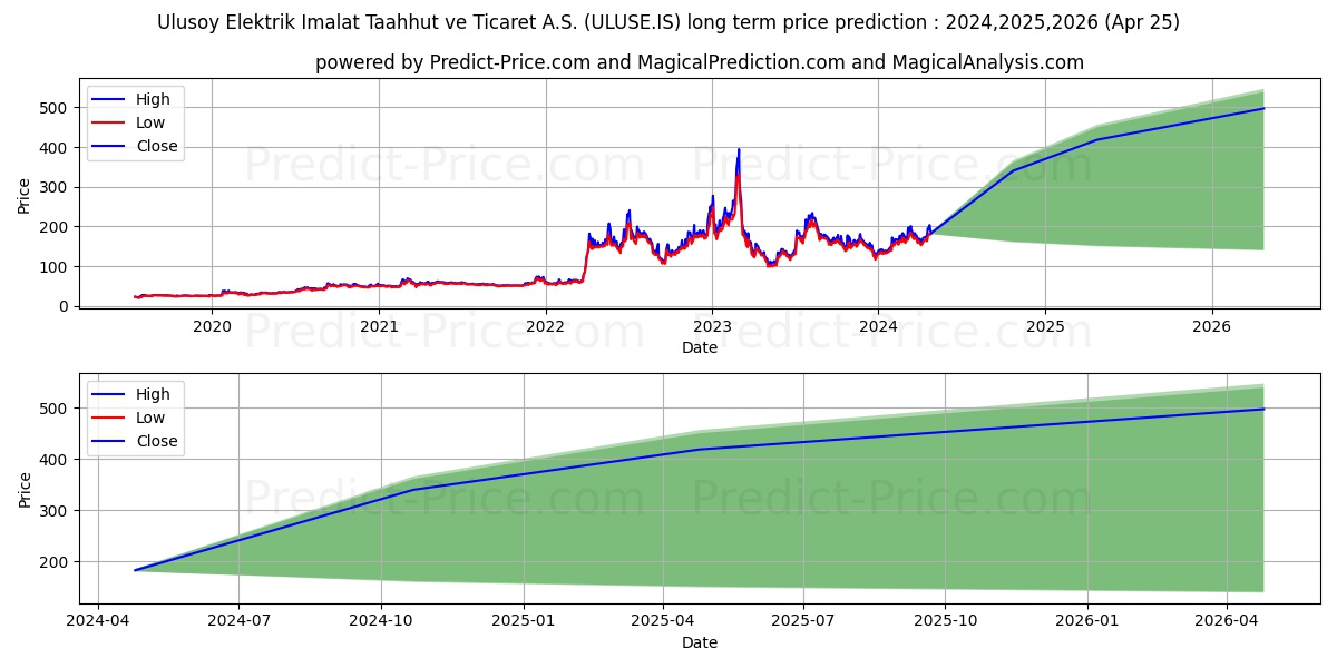 ULUSOY ELEKTRIK stock long term price prediction: 2024,2025,2026|ULUSE.IS: 388.3426