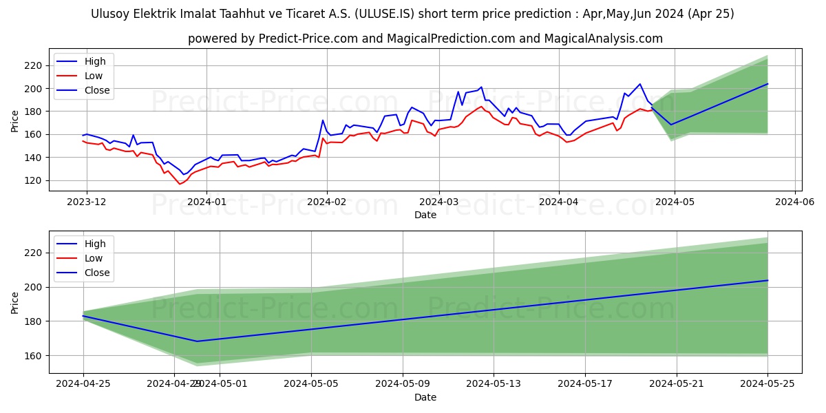 ULUSOY ELEKTRIK stock short term price prediction: May,Jun,Jul 2024|ULUSE.IS: 388.34