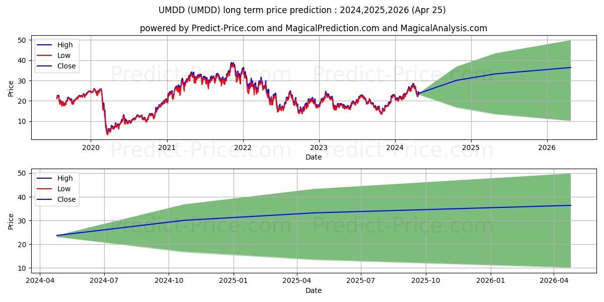 UltraPro MidCap400 stock long term price prediction: 2024,2025,2026|UMDD: 40.4232