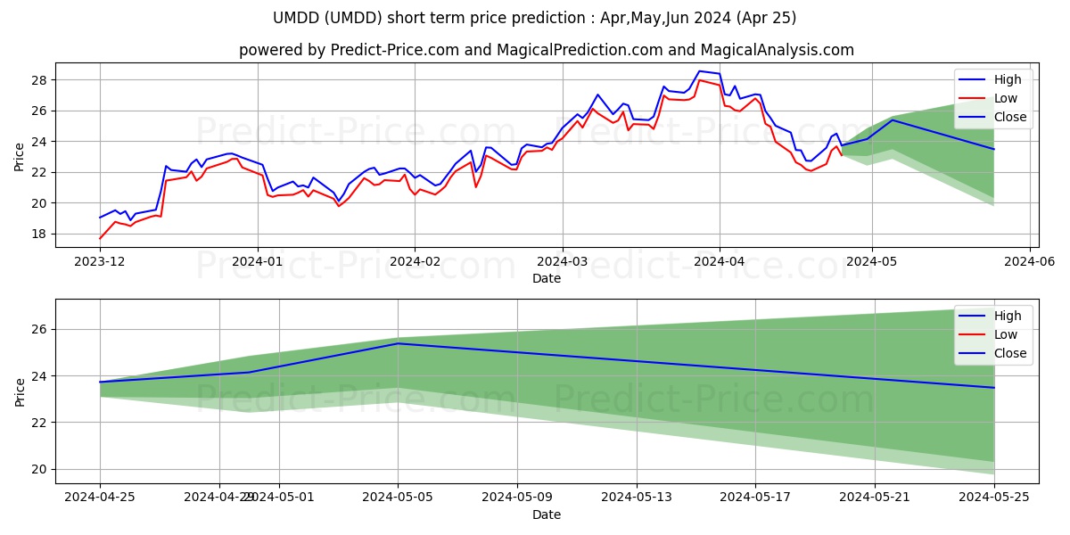 UltraPro MidCap400 stock short term price prediction: May,Jun,Jul 2024|UMDD: 40.42