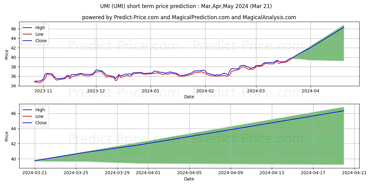 USCF Midstream Energy Income Fu stock short term price prediction: Dec,Jan,Feb 2024|UMI: 50.17