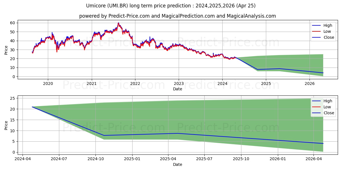 UMICORE stock long term price prediction: 2024,2025,2026|UMI.BR: 22.7249