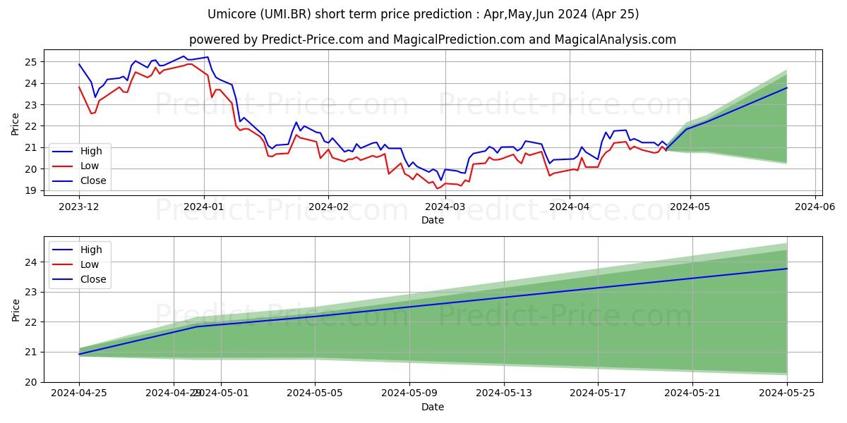 UMICORE stock short term price prediction: May,Jun,Jul 2024|UMI.BR: 22.72