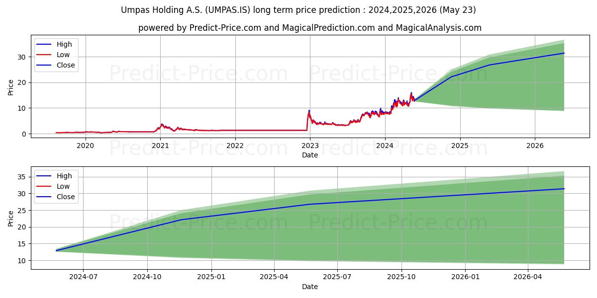 UMPAS HOLDING stock long term price prediction: 2024,2025,2026|UMPAS.IS: 25.7579