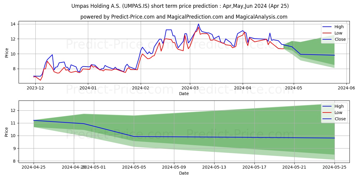 UMPAS HOLDING stock short term price prediction: May,Jun,Jul 2024|UMPAS.IS: 25.76
