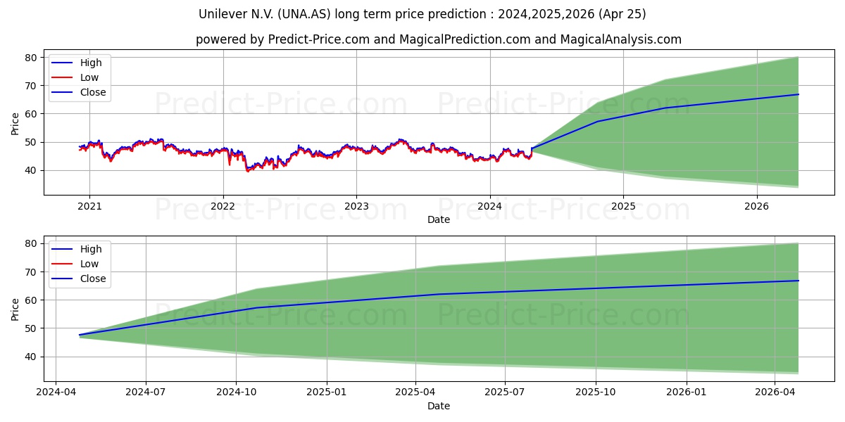 UNILEVER stock long term price prediction: 2024,2025,2026|UNA.AS: 60.6609