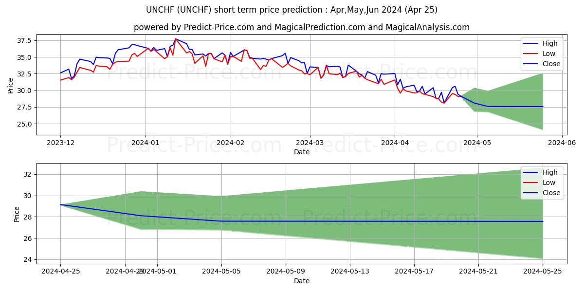 UNICHARM CORP stock short term price prediction: May,Jun,Jul 2024|UNCHF: 43.28