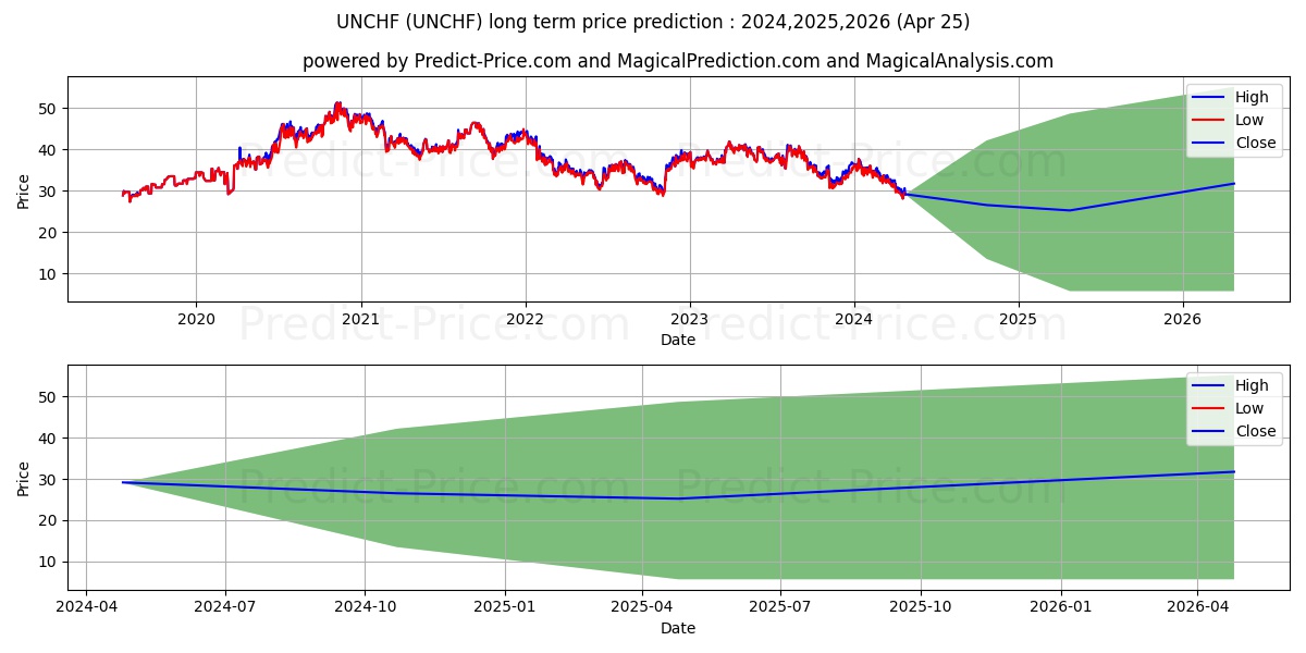 UNICHARM CORP stock long term price prediction: 2024,2025,2026|UNCHF: 48.467