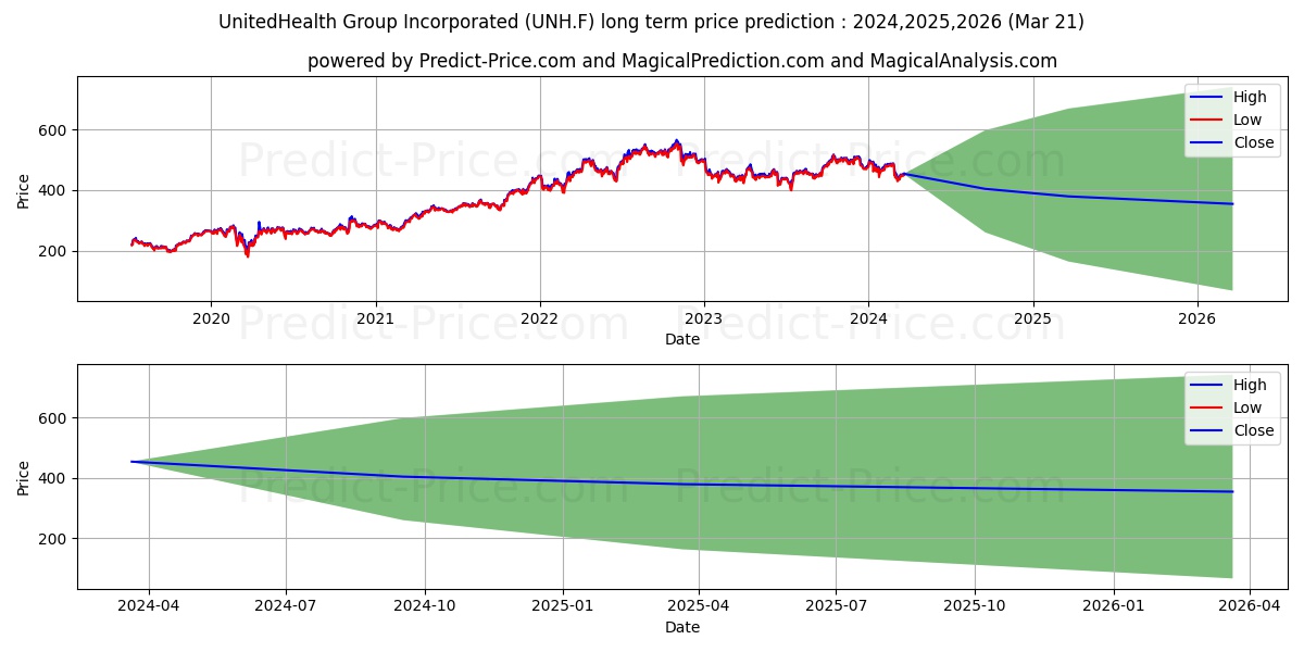 UNITEDHEALTH GROUP DL-,01 stock long term price prediction: 2024,2025,2026|UNH.F: 635.8382