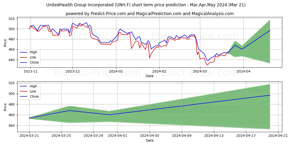 UNITEDHEALTH GROUP DL-,01 stock short term price prediction: Apr,May,Jun 2024|UNH.F: 635.8382447719574201983050443232059