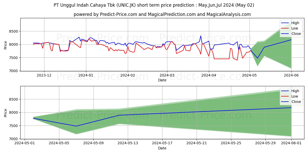 Unggul Indah Cahaya Tbk. stock short term price prediction: May,Jun,Jul 2024|UNIC.JK: 8,538.3040666580200195312500000000000