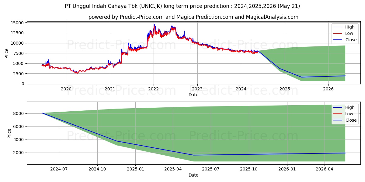Unggul Indah Cahaya Tbk. stock long term price prediction: 2024,2025,2026|UNIC.JK: 8527.3936
