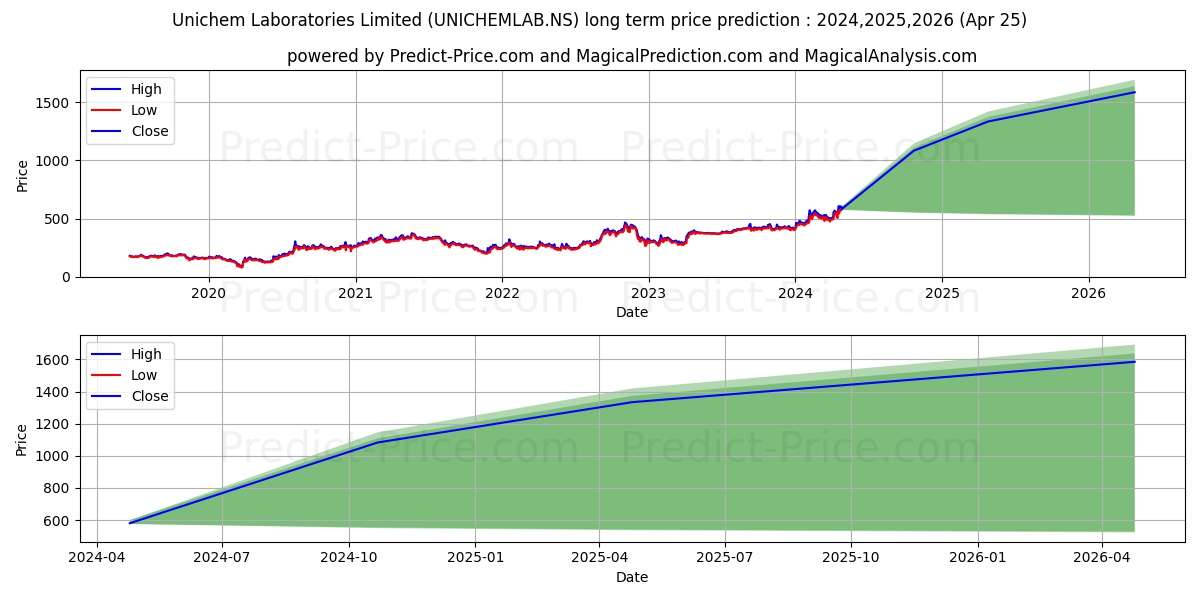 UNICHEM LABS stock long term price prediction: 2024,2025,2026|UNICHEMLAB.NS: 913.3692