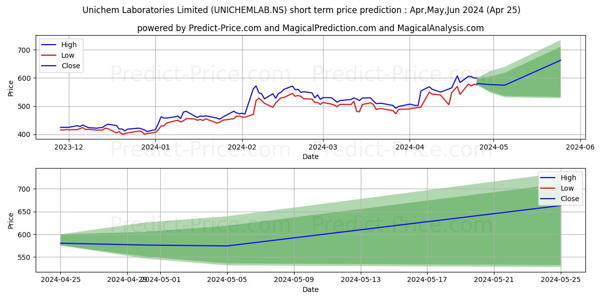 UNICHEM LABS stock short term price prediction: Mar,Apr,May 2024|UNICHEMLAB.NS: 913.37